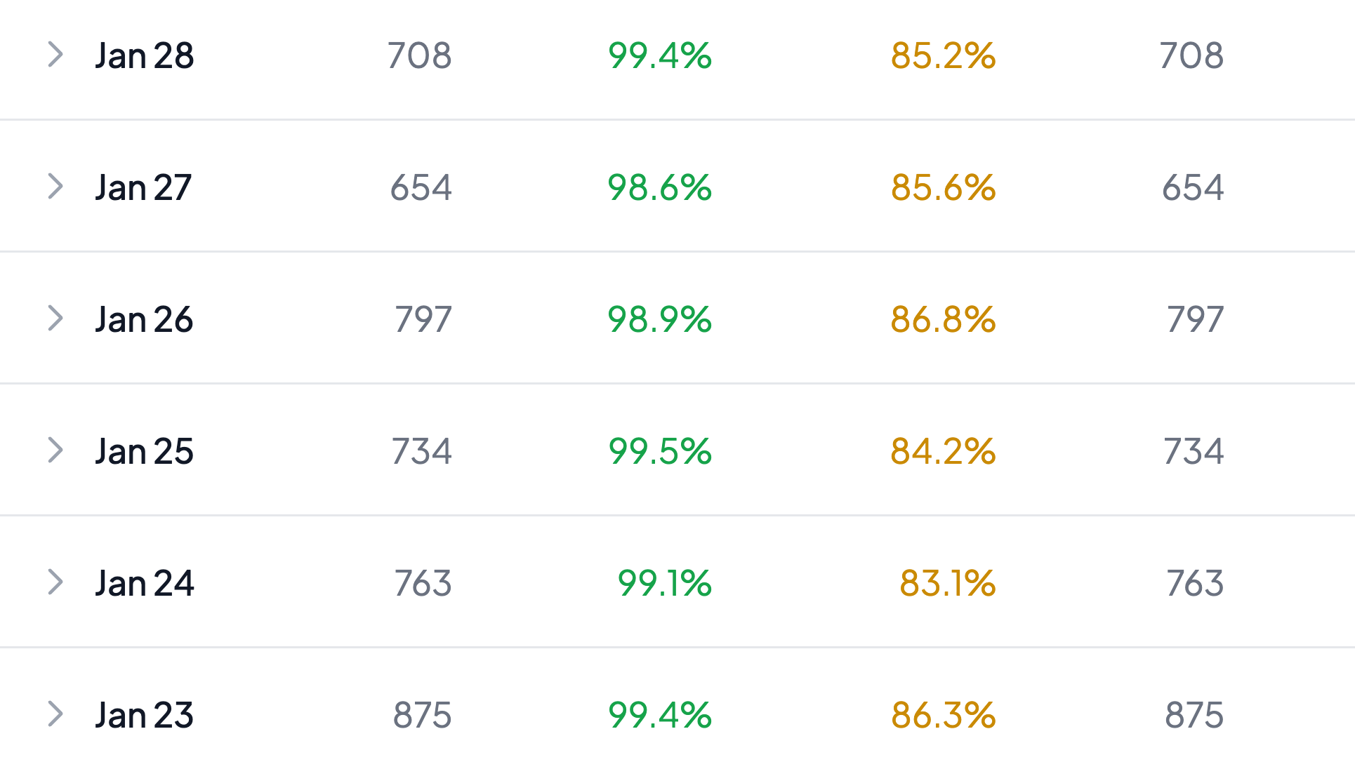 DMARC alignment trends showing daily SPF and DKIM pass rates over time