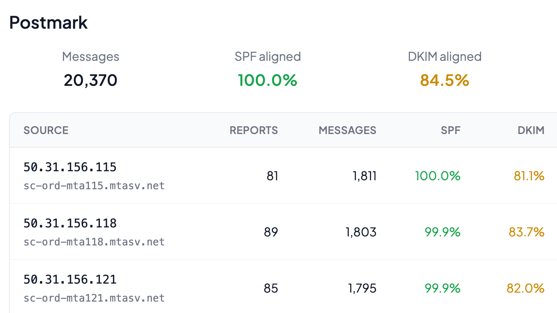 DMARC sources dashboard showing email senders by IP address with SPF and DKIM alignment percentages