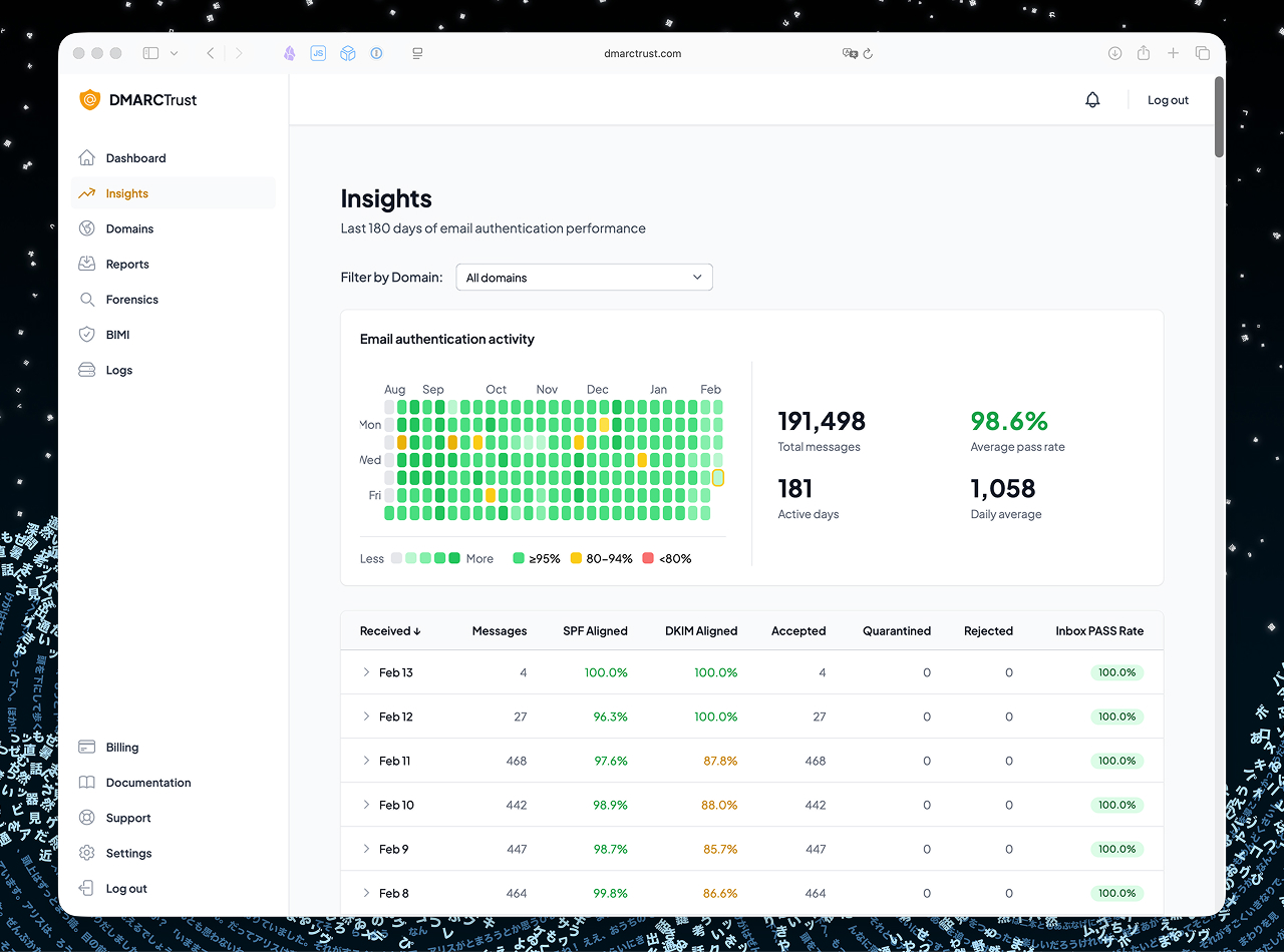 DMARC monitoring dashboard showing email authentication compliance trends and sender reputation protection insights