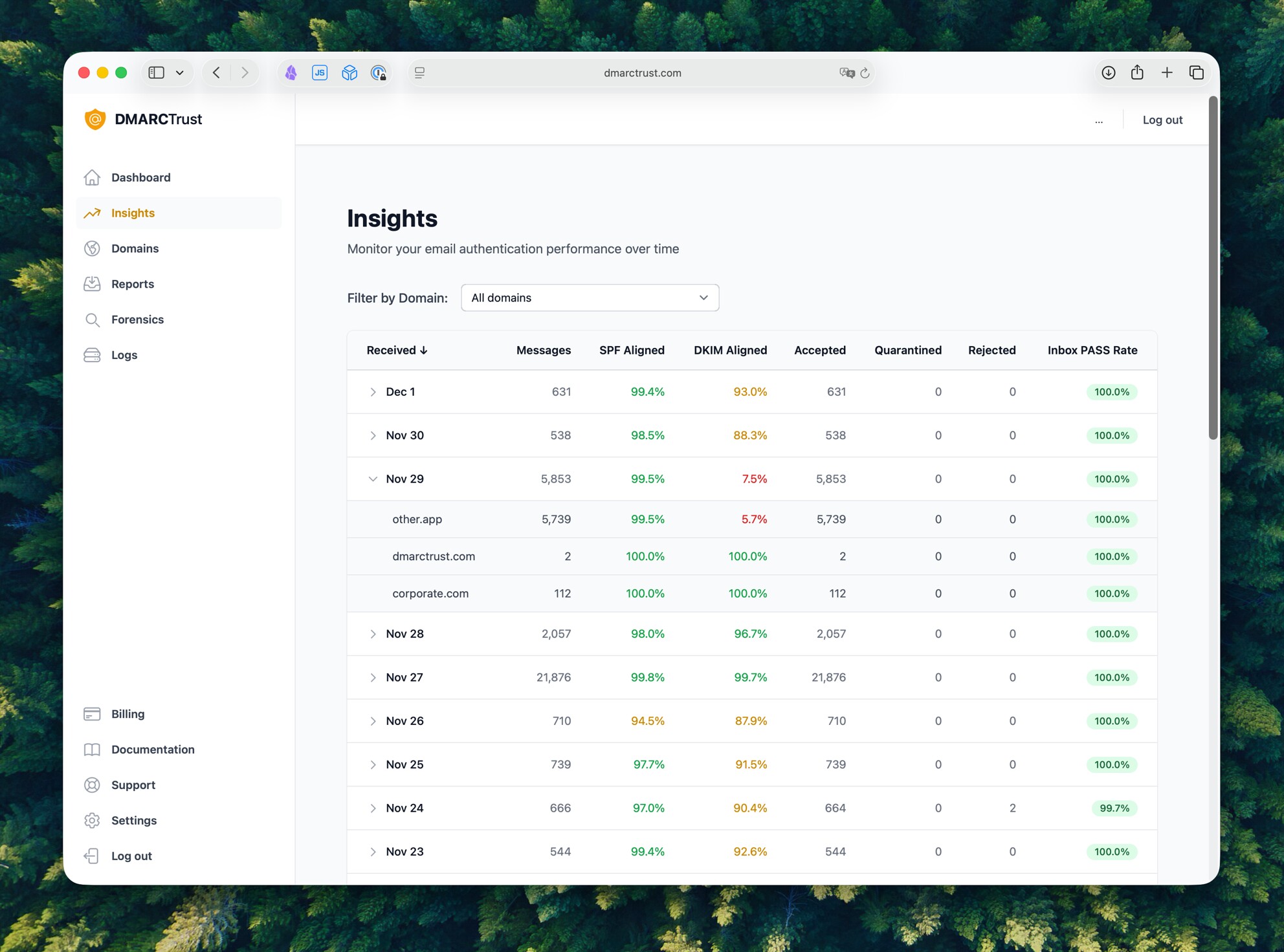 Painel de monitoramento DMARC mostrando tendências de autenticação e reputação do remetente