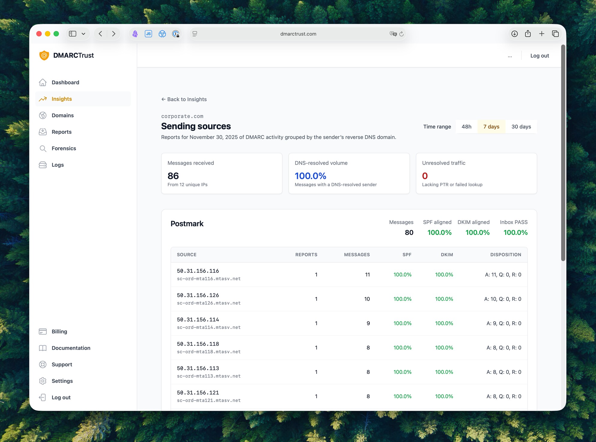 Email source analysis showing sender reputation monitoring and authentication compliance by IP address and provider